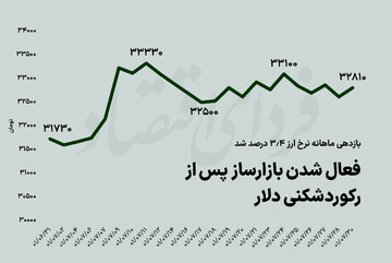 راز روند عجیب دلار در ماه مهر