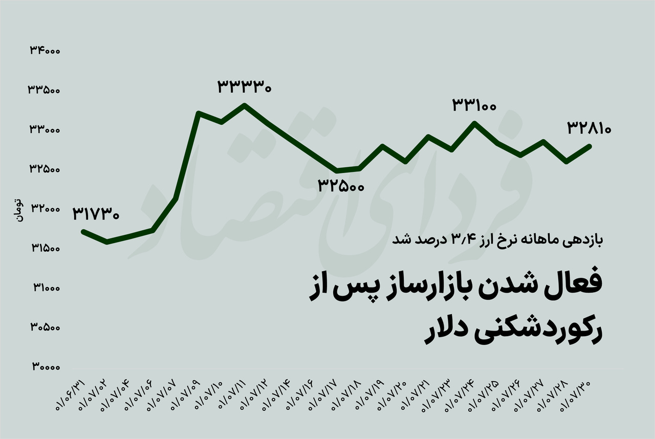 راز روند عجیب دلار در ماه مهر راز روند عجیب دلار در ماه مهر