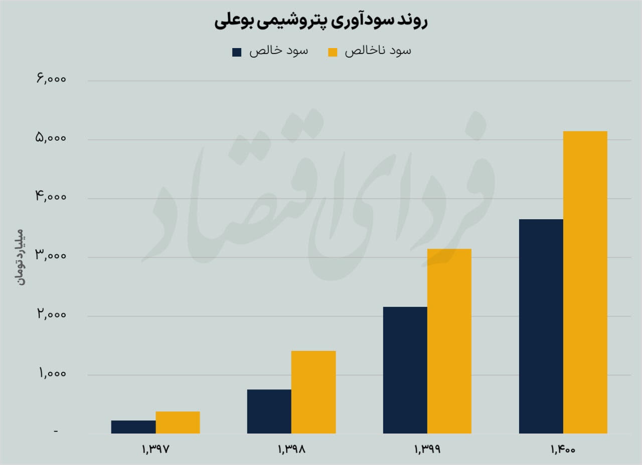 واحد پارازایلین بوعلی آماده پیش راه‌اندازی