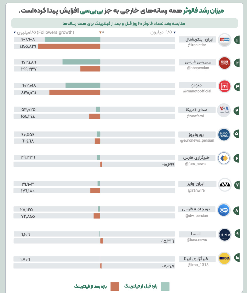 تاثیر فیلترینگ اینستاگرام بر تعامل کاربران با رسانههای خارجی