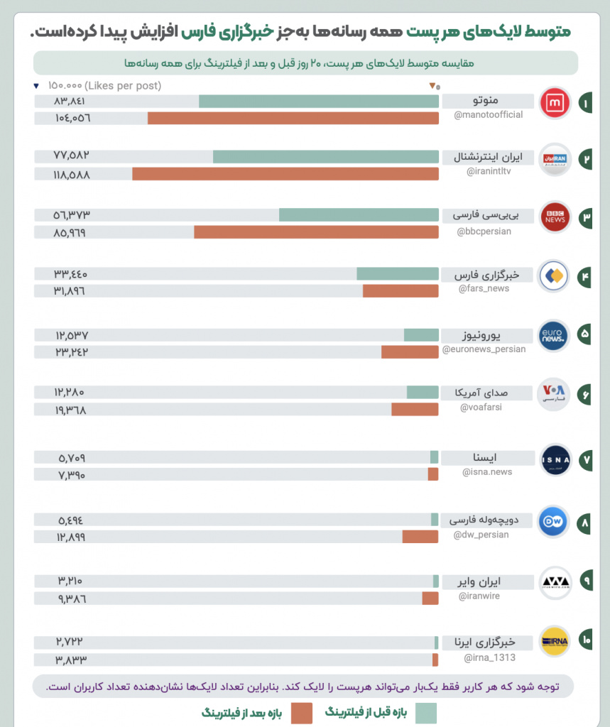 تاثیر فیلترینگ اینستاگرام بر تعامل کاربران با رسانههای خارجی