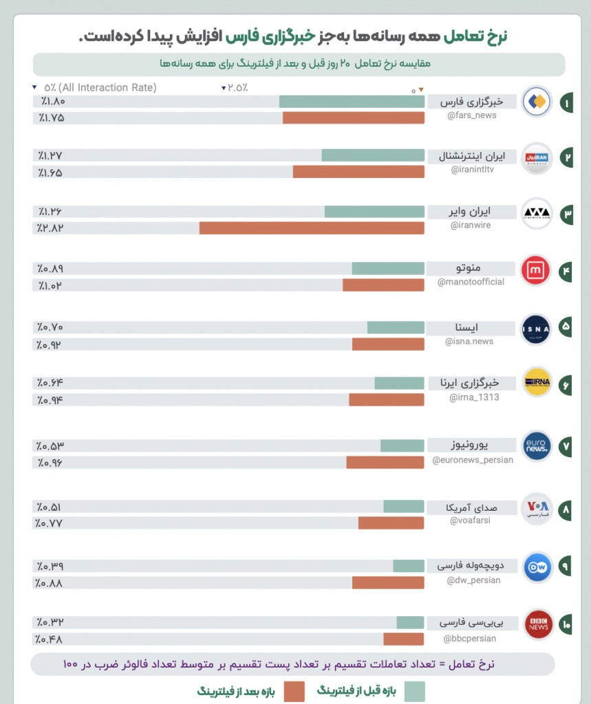 تاثیر فیلترینگ اینستاگرام بر تعامل کاربران با رسانههای خارجی