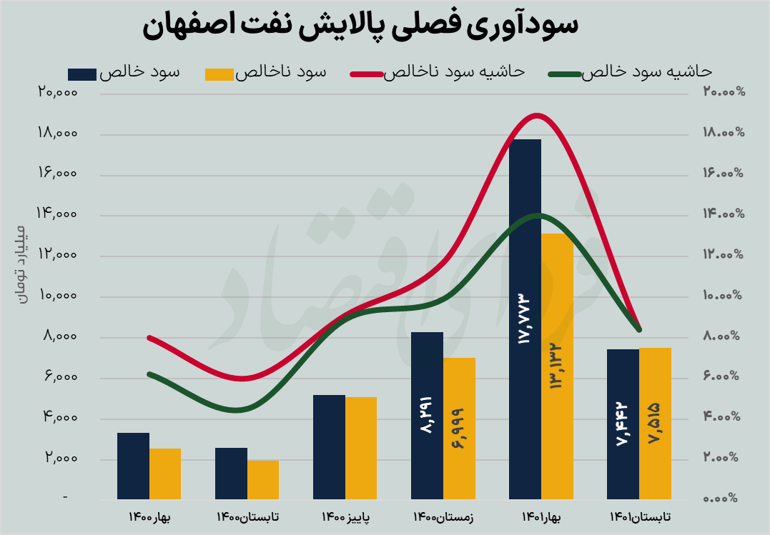 پالایشی پرحاشیه بازار در نیمسال ۱۴۰۱ چه کرد؟