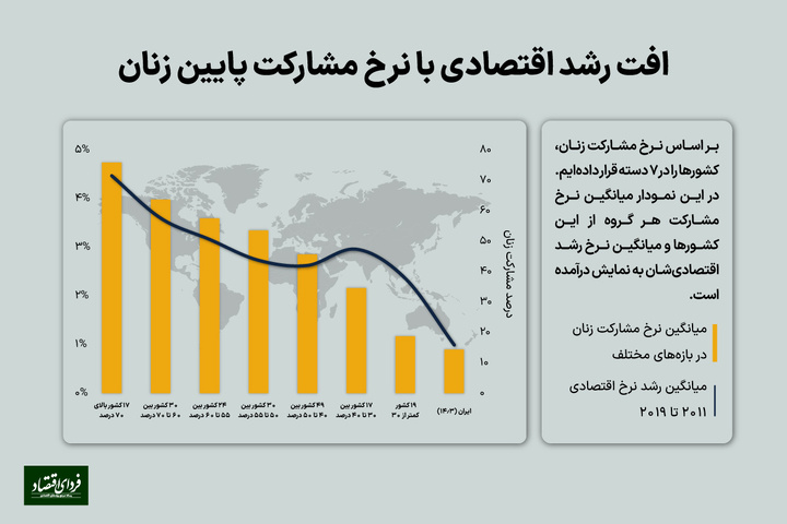 سهم زنان در رشد اقتصادی ایران و جهان فردای اقتصاد