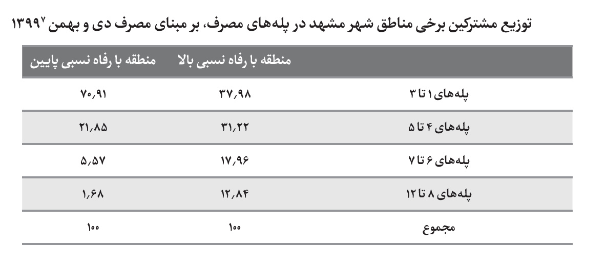 سو استفاده این مناطق تهران از یارانه گاز