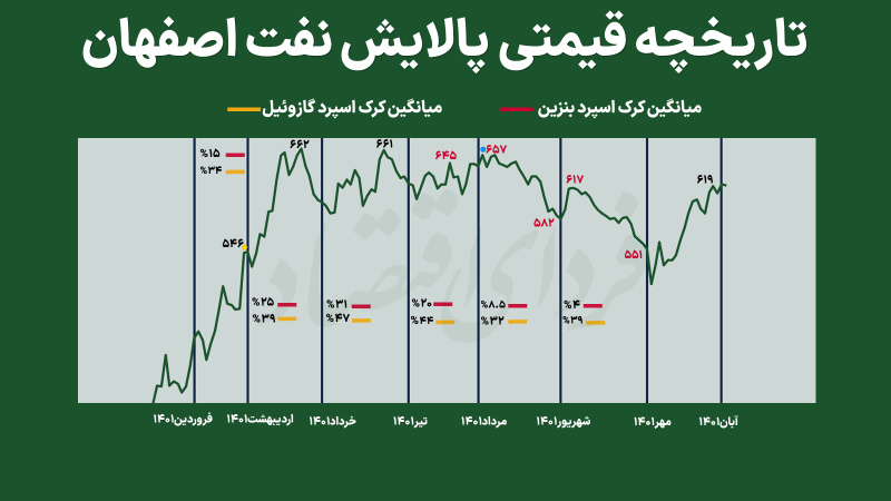 پالایشی پرحاشیه بازار در نیمسال ۱۴۰۱ چه کرد؟