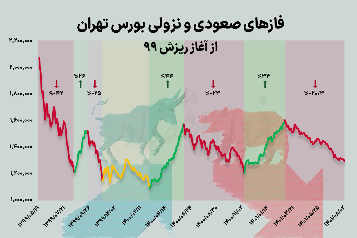 پای خرس به بورس ۱۴۰۱ باز شد