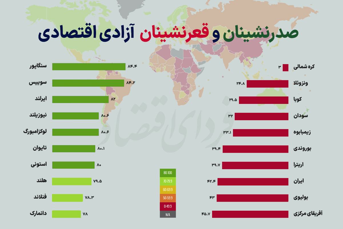 صدرنشینان و قعرنشینان آزادی اقتصادی صدرنشینان و قعرنشینان آزادی اقتصادی
