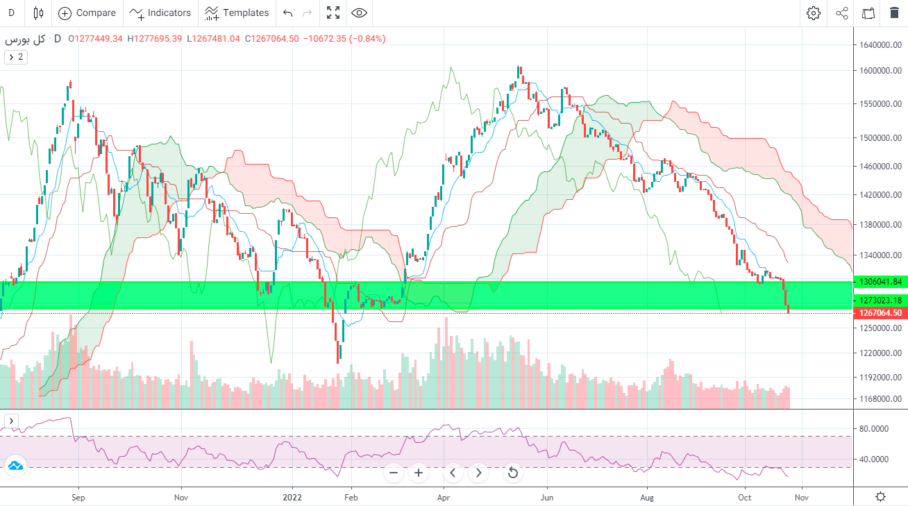 پیش بینی بورس فردا ۴ آبان ۱۴۰۱