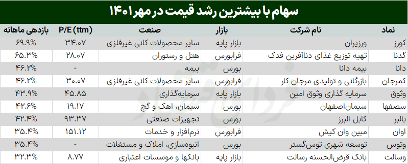 این سهمها سود عجیبی دادند
