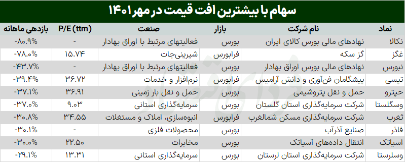 این سهمها سود عجیبی دادند