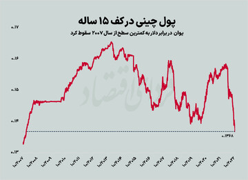 پول چینی در کف ۱۵ ساله