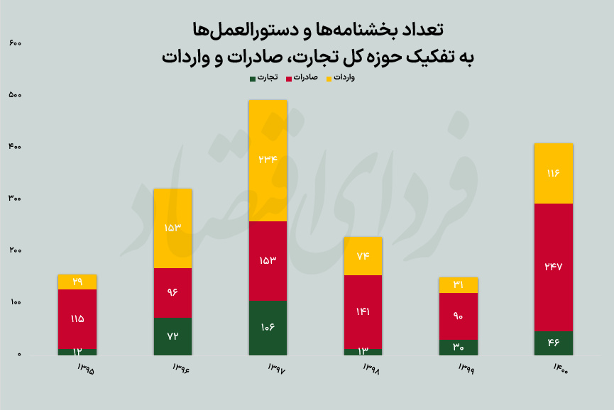 بخشنامه‌های کیلویی تجارت را به کما برد؟