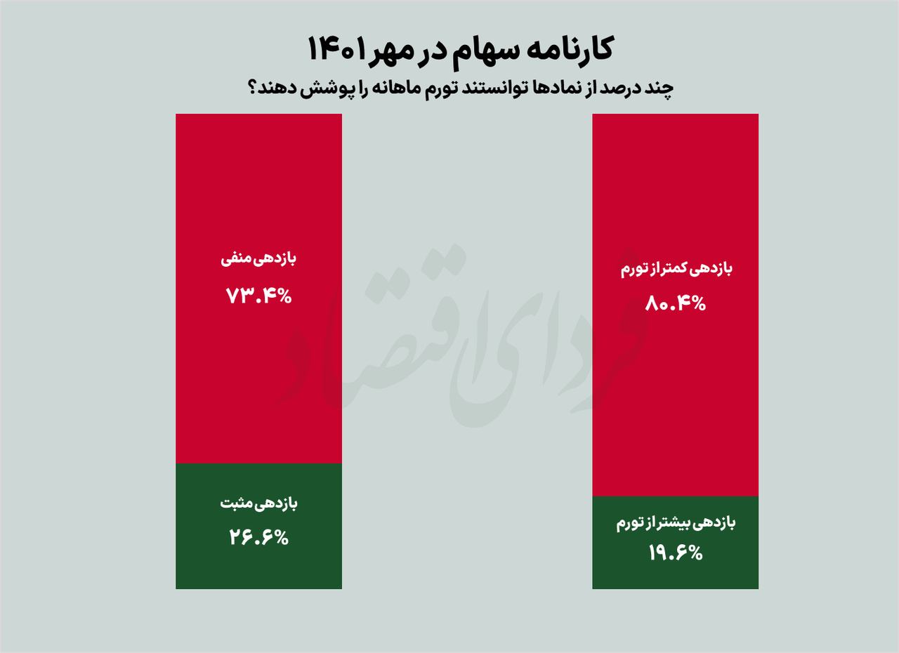 این سهمها سود عجیبی دادند این سهمها سود عجیبی دادند