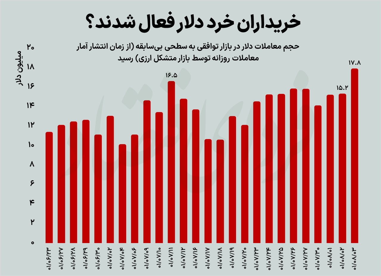 حجم خرید دلار