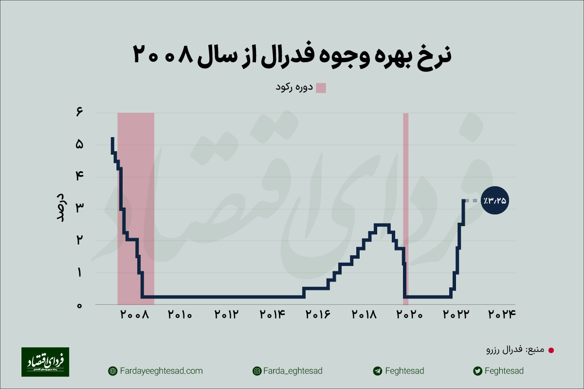 فدرال رزرو بازارها را شوکه می‌کند؟