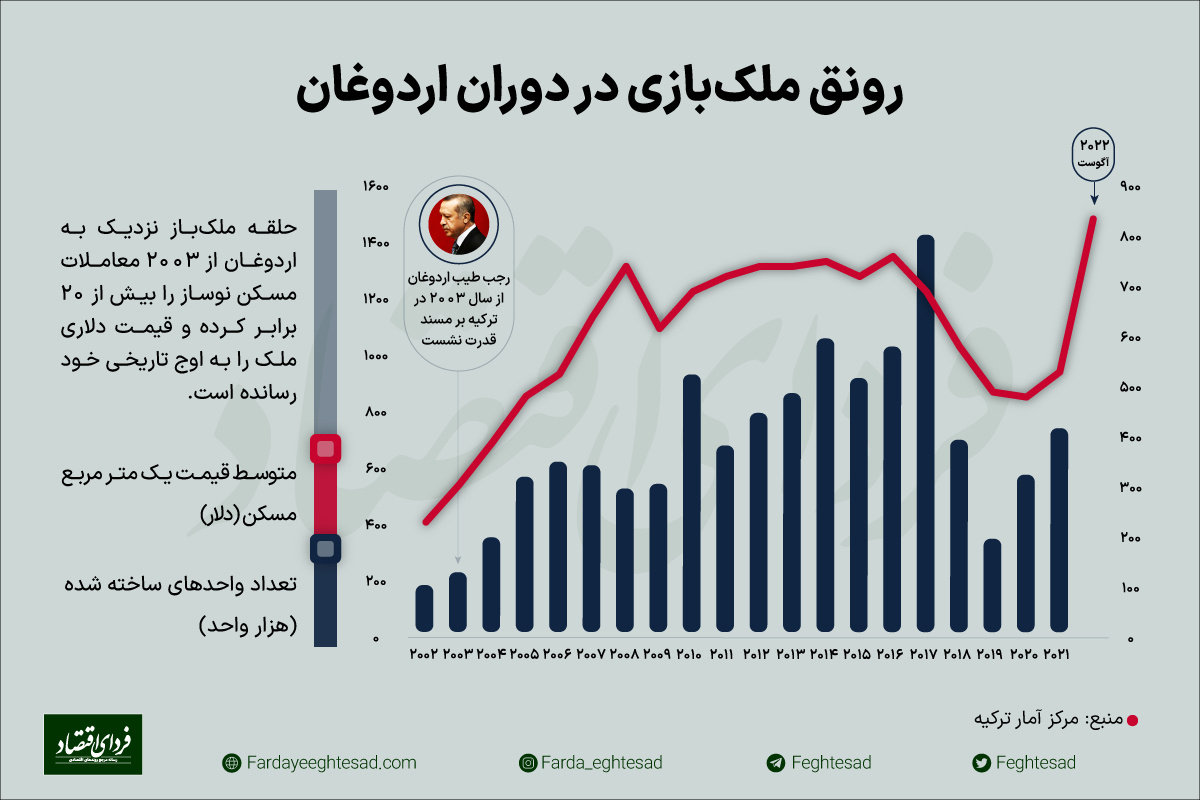 ماجرای فروش مسکن در ترکیه با تخفیف ۶۰ درصد