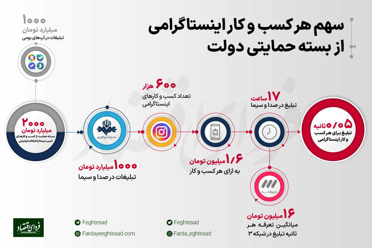 انحراف حمایتی از آسیبدیدگان قطع اینترنت