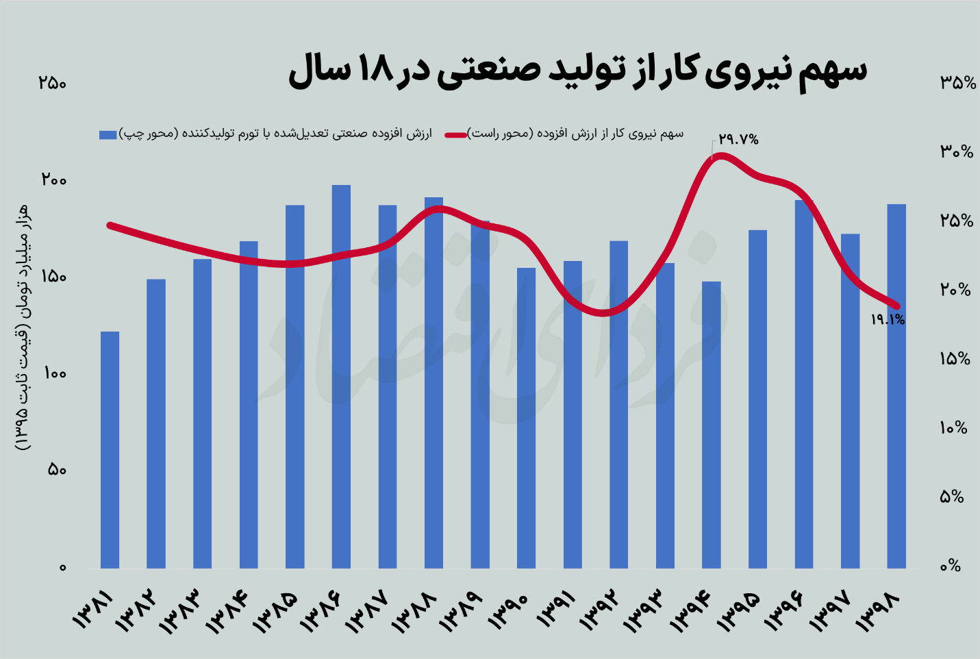 موتور دولتی ماشین ضداشتغال