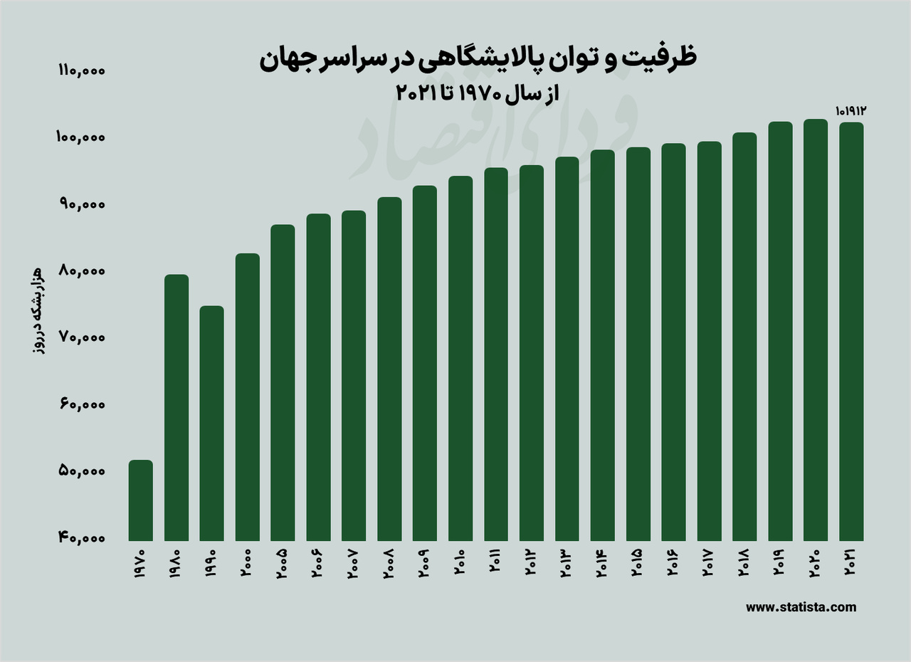 ظرفیت و توان پالایشگاهی در سراسر جهان