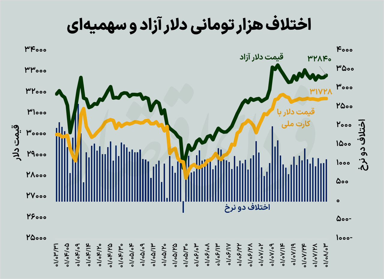 اختلاف قیمت دلار آزاد و سهمیهای
