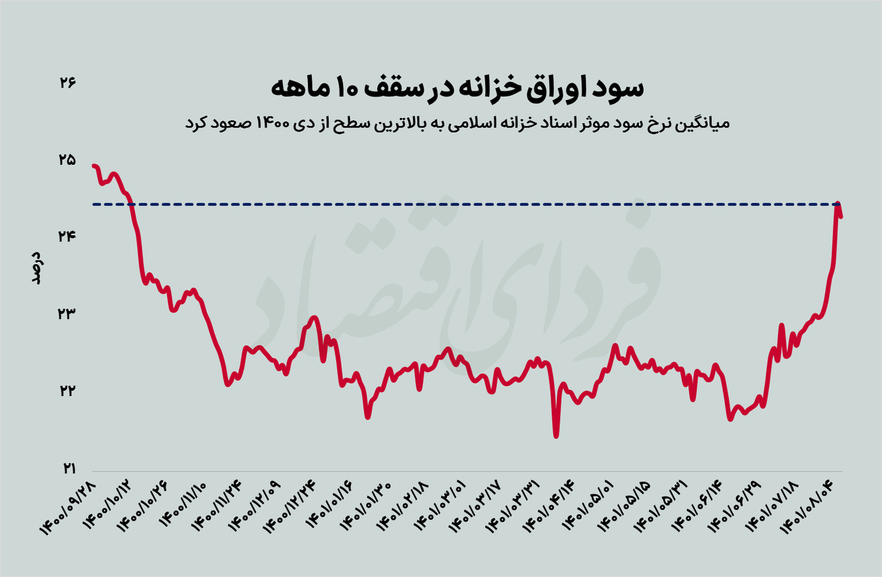 سود اوراق در اوج ۱۰ ماهه