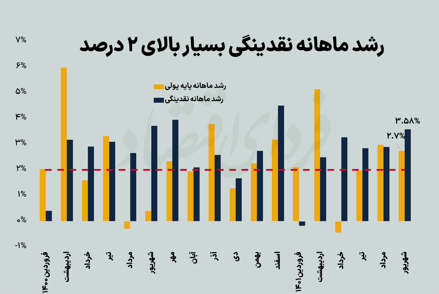 زنگ هشدار پول پرقدرت