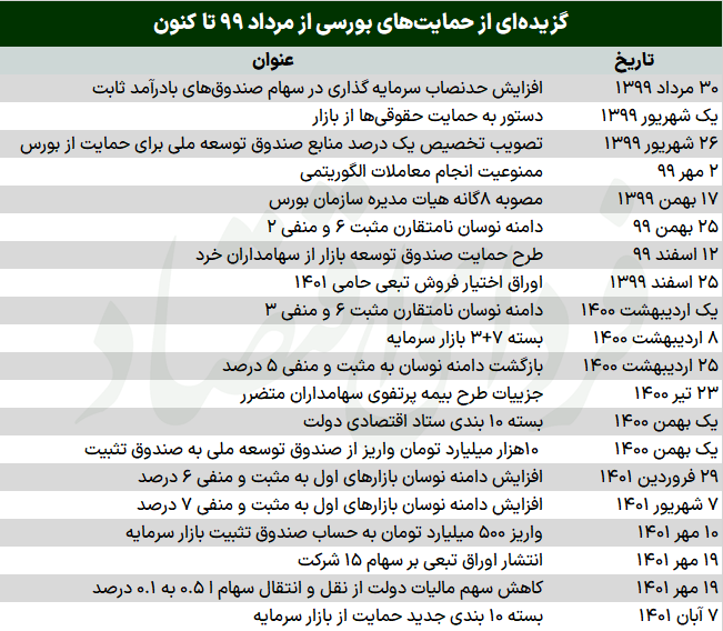 نسخه نجات بورس در بایگانی؛ حمایت تکراری روی میز