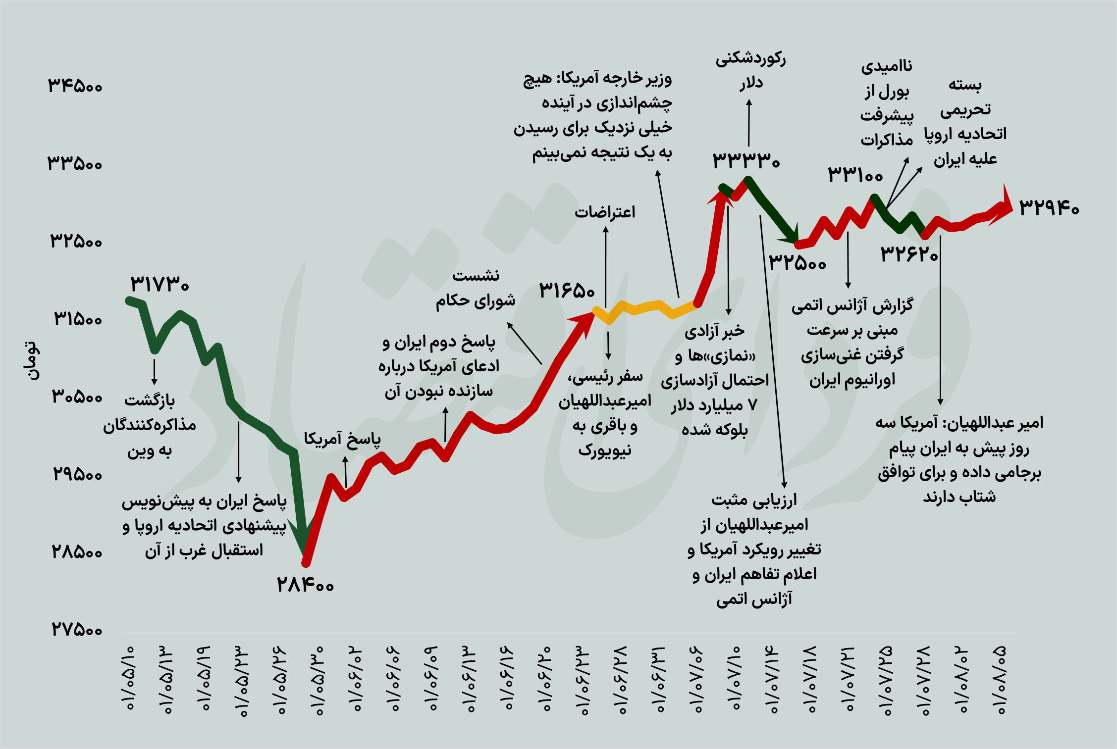 پیش بینی قیمت دلار / واردات خودرو نرخ ارز را افزایش میدهد؟