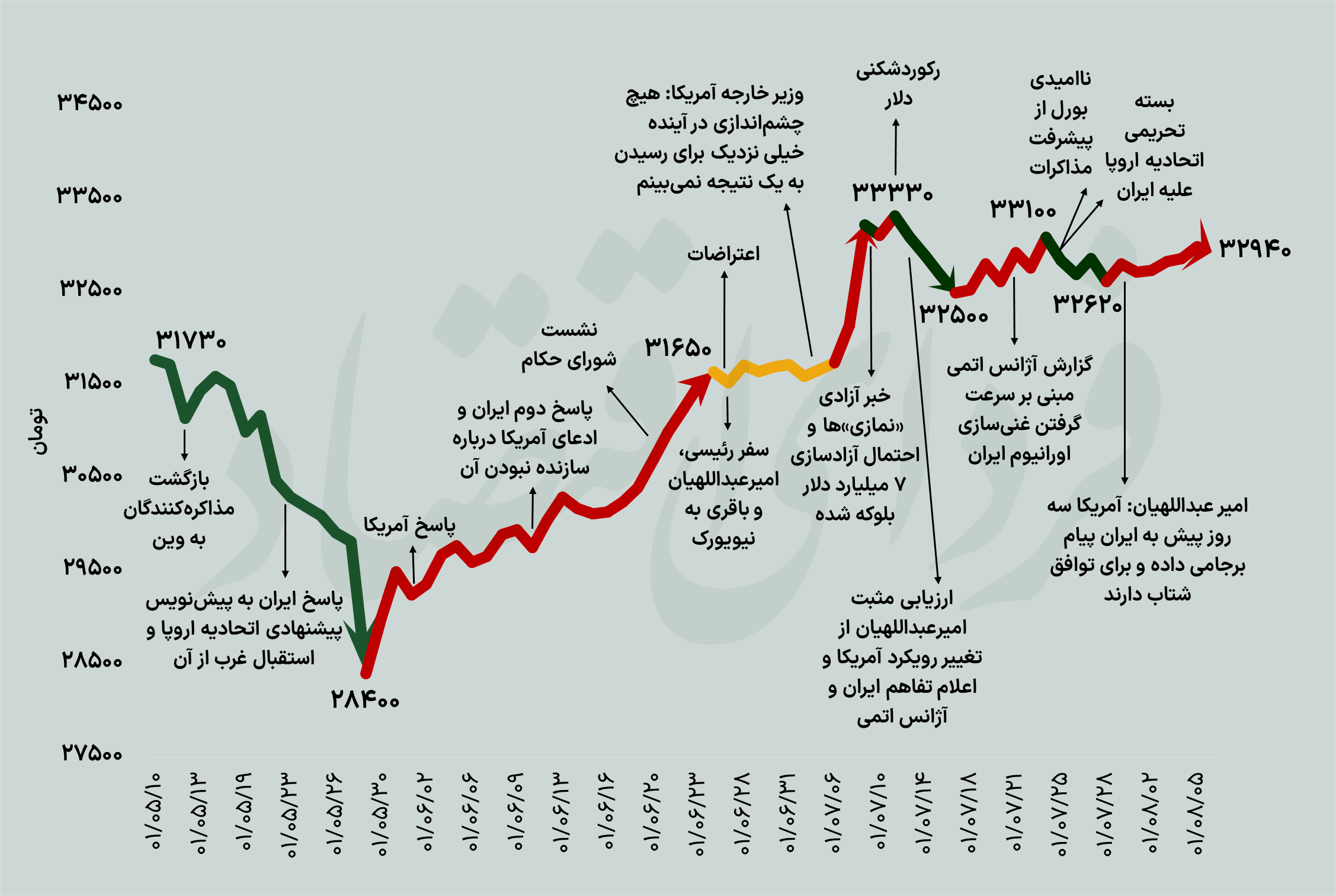 پیش بینی قیمت دلار / واردات خودرو نرخ ارز را افزایش می‌دهد؟