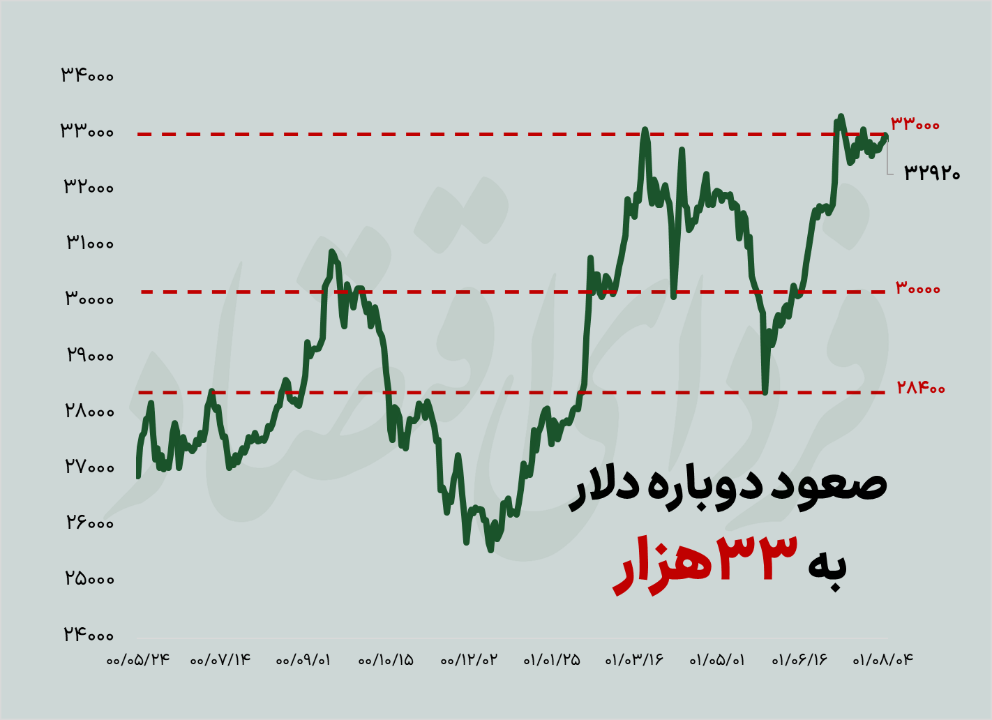 پیش بینی قیمت دلار / واردات خودرو نرخ ارز را افزایش میدهد؟