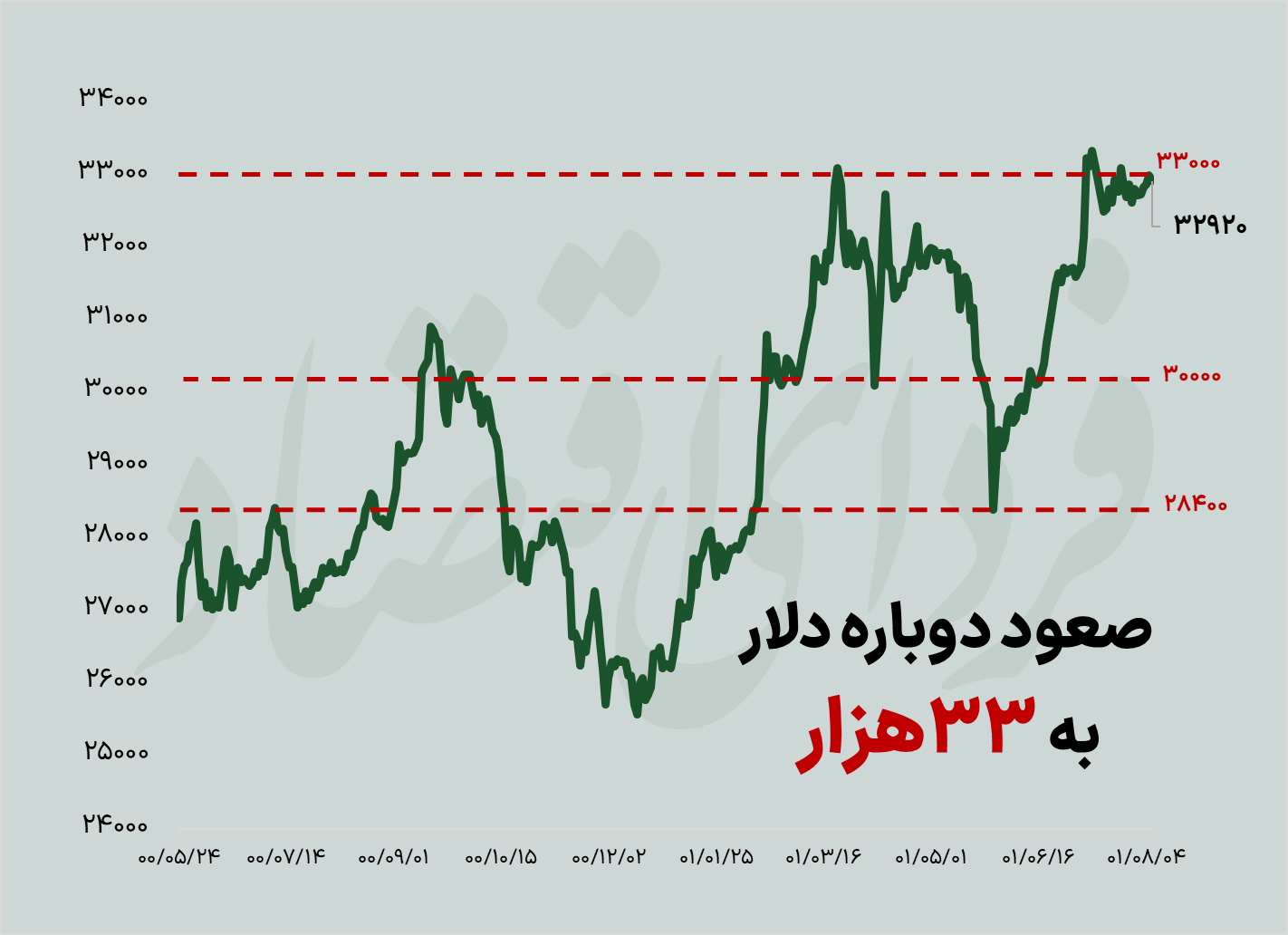 پیش بینی قیمت دلار / واردات خودرو نرخ ارز را افزایش می‌دهد؟