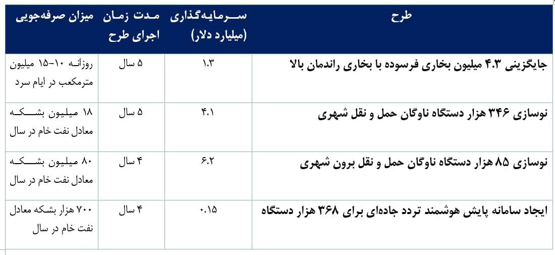 کدام سناریو برای کاهش مصرف سوخت مجوز میگیرد؟