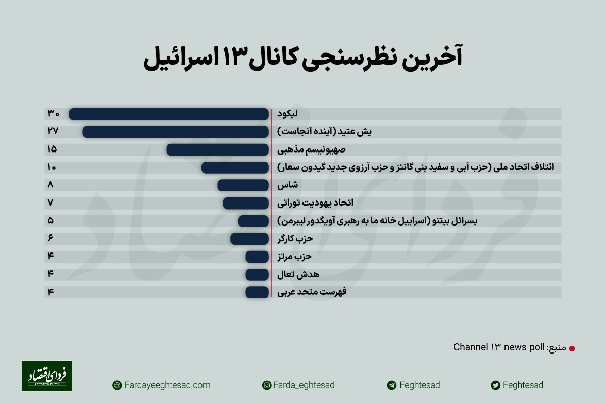 آخرین نظرسنجی انتخابات اسراییل؛ نتانیاهو باز میگردد؟ آخرین نظرسنجی انتخابات اسراییل؛ نتانیاهو باز میگردد؟