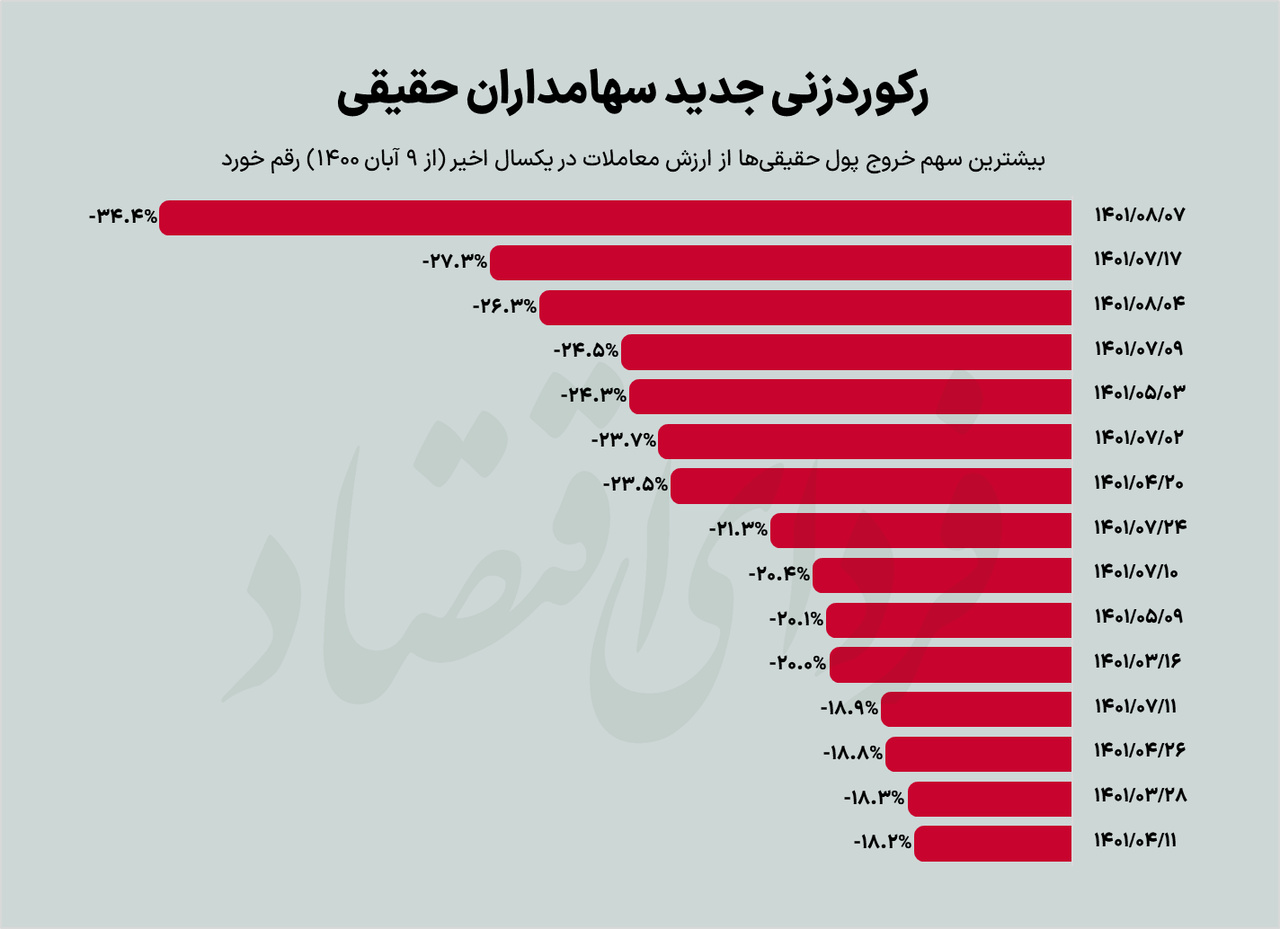 رکوردزنی جدید سهامداران حقیقی رکوردزنی جدید سهامداران حقیقی