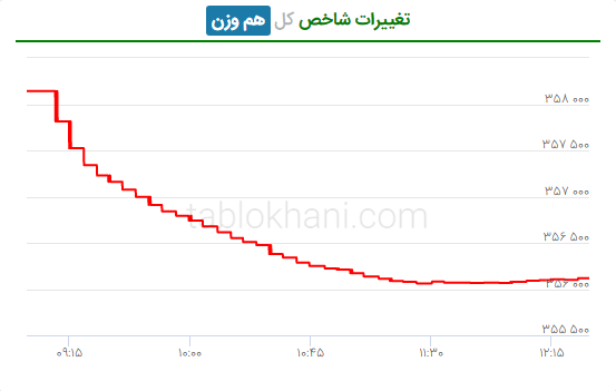 تغییر روند شاخص هم وزن بورس