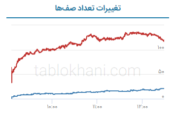 تغییرات صف خرید و فروش بورس