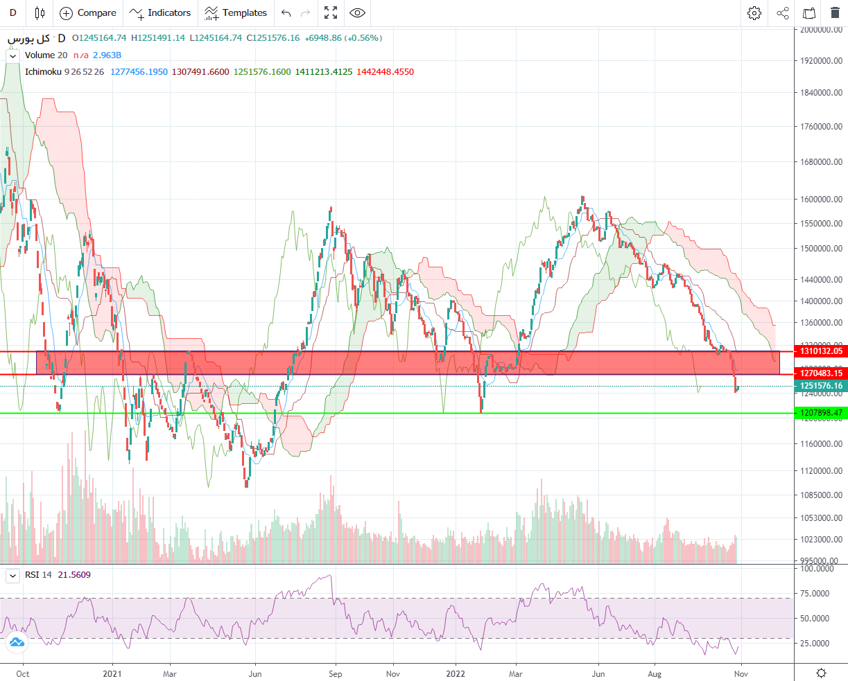 تحلیل تکنیکال شاخص کل بورس