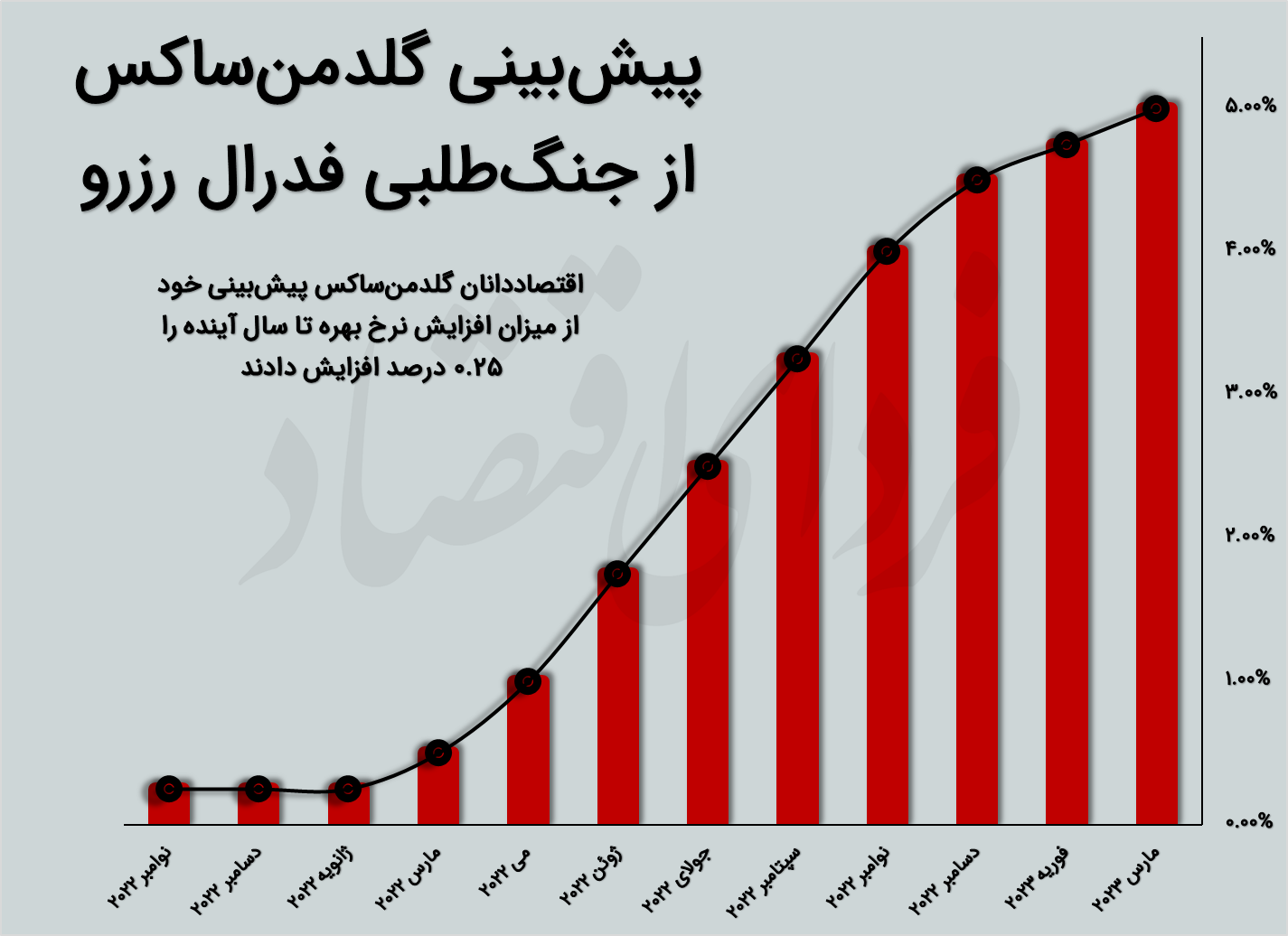 پیشبینی گلدمنساکس از تصمیم فدرال رزرو