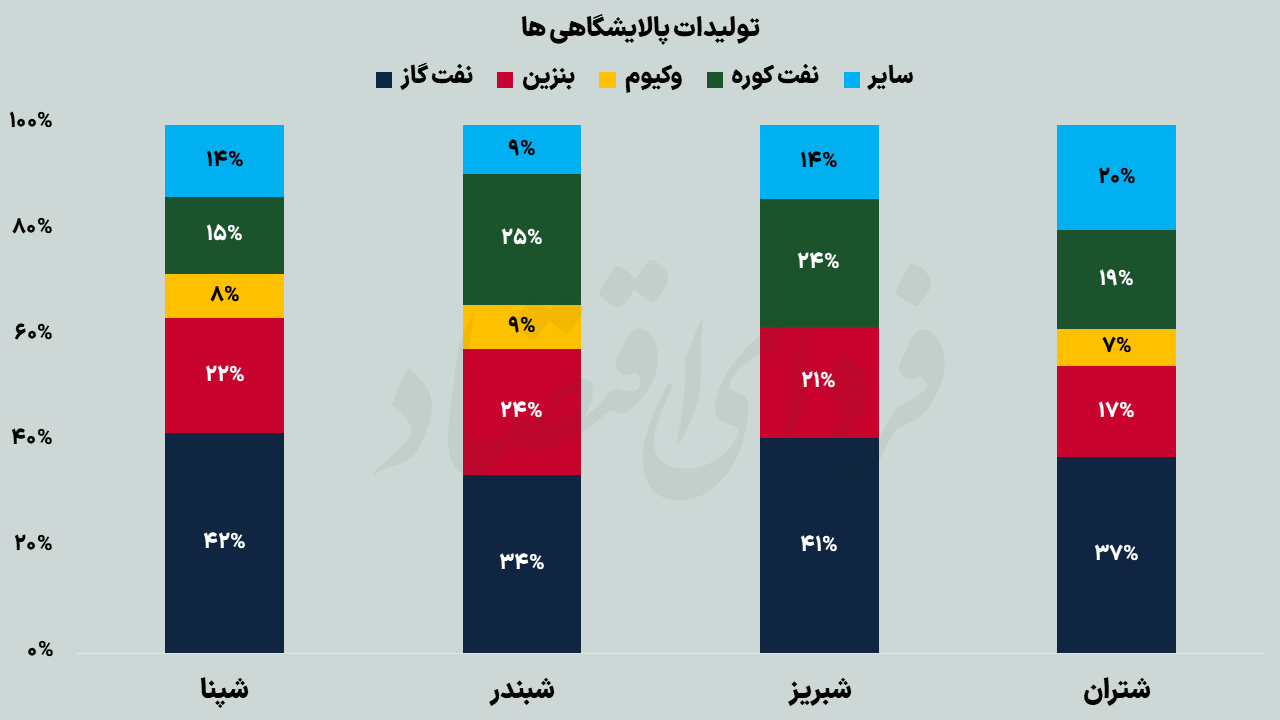 پالایشیها در تابستان چه کردند؟