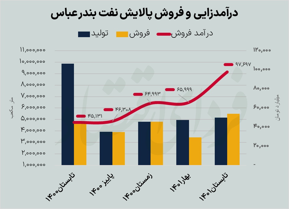 پالایشیها در تابستان چه کردند؟