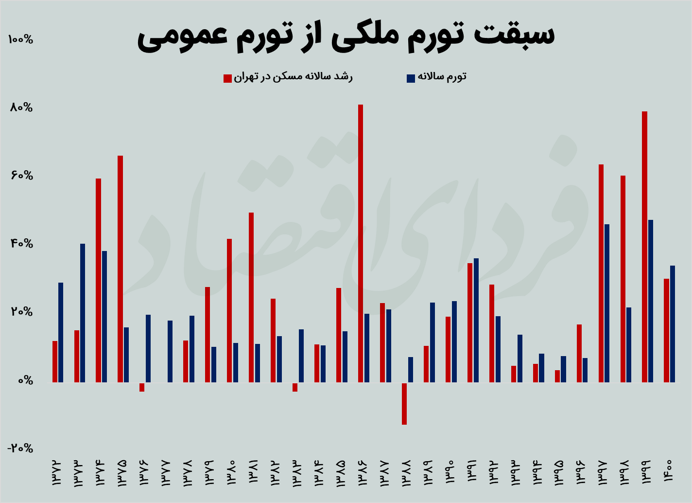 قیمت مسکن در کدام دولت گرانتر شد؟