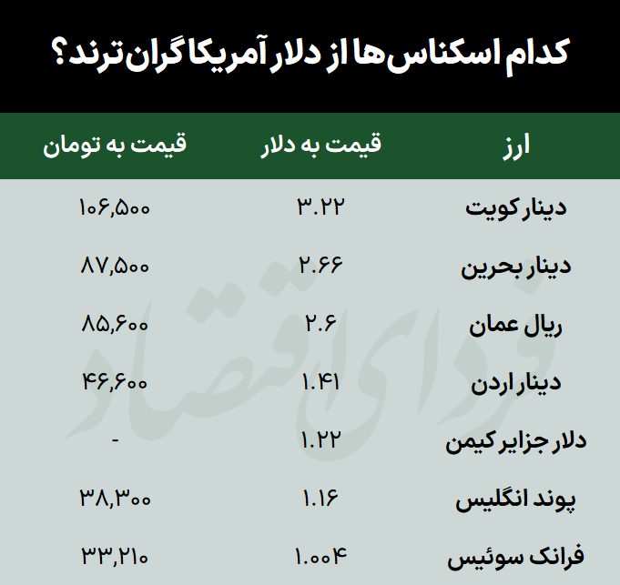 هفت ارزی که از دلار با ارزشترند
