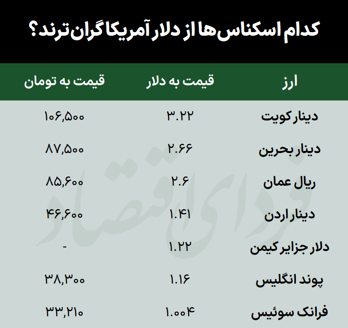 هفت ارزی که از دلار با ارزش‌ترند