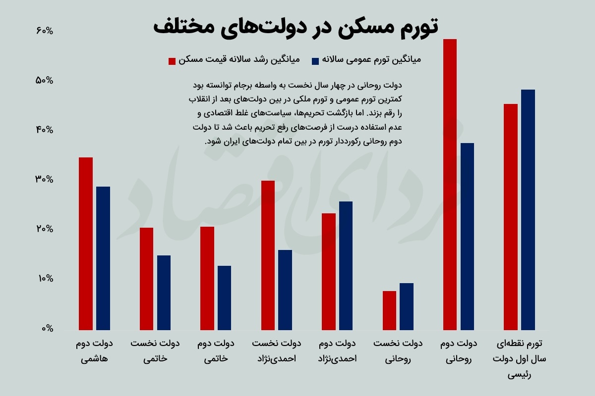 قیمت مسکن در کدام دولت گرانتر شد؟ قیمت مسکن در کدام دولت گرانتر شد؟