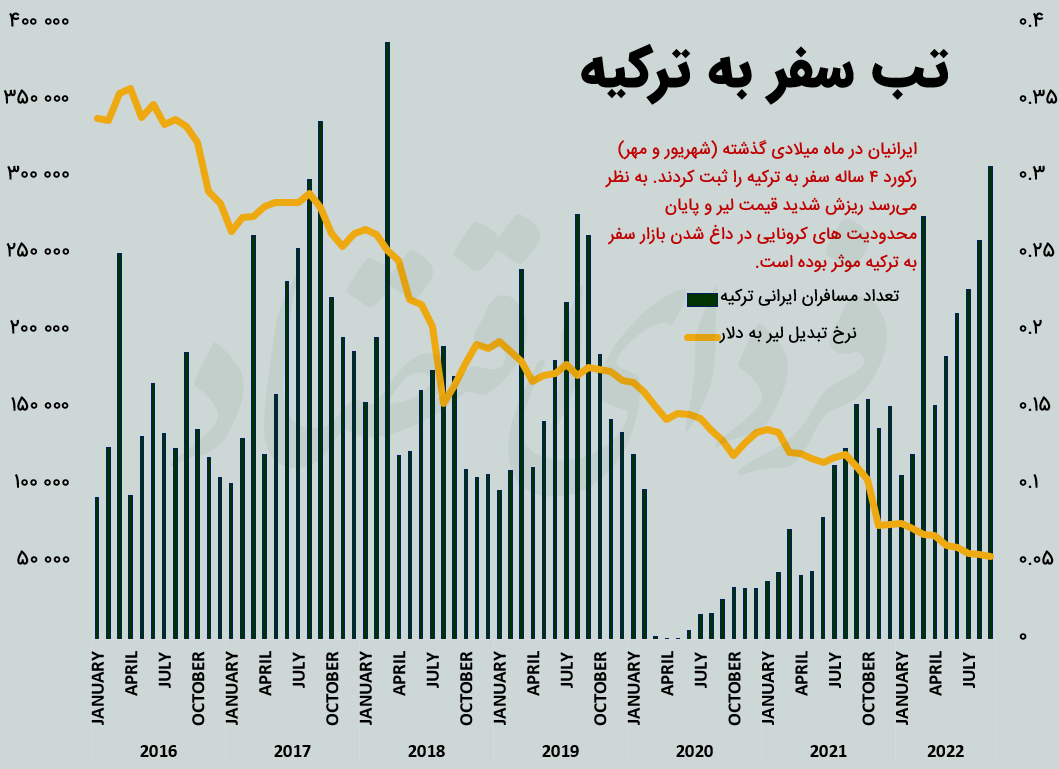 رکوردشکنی عجیب ایرانیان در سفر به ترکیه