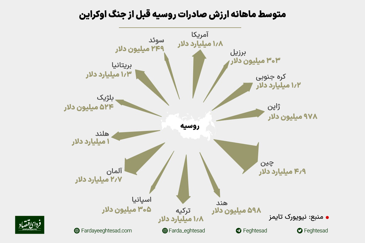 کدام کشورها هزینه حمله پوتین به اوکراین را تامین کردند؟