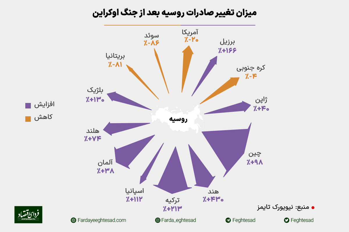 کدام کشورها هزینه حمله پوتین به اوکراین را تامین کردند؟