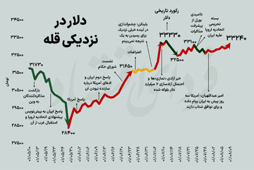 دلار سقف تاریخی را نشانه گرفت؟