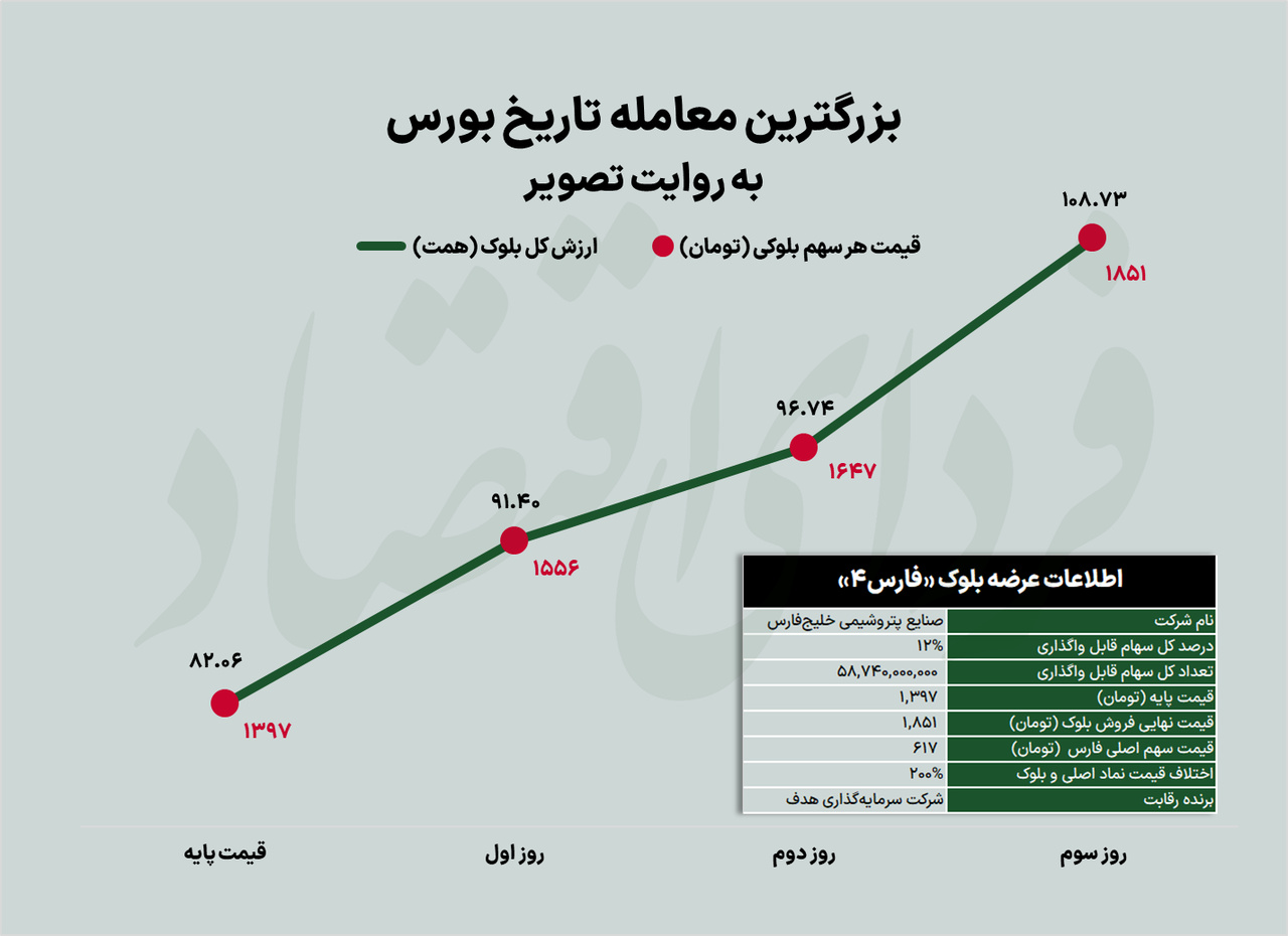 برنده بزرگترین معامله تاریخ بورس